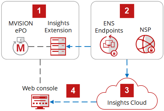 McAfee Insights | Endpoints überwachen und Bedrohungen Analyse